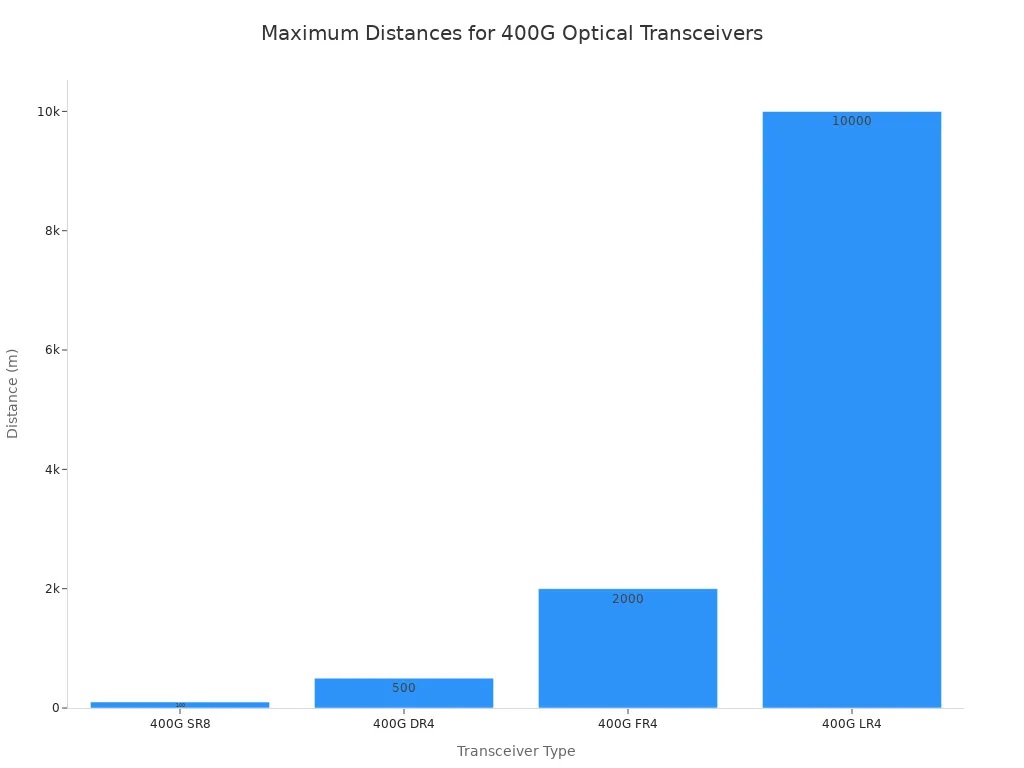 Maximum Distances for 400G Optical Transceivers
